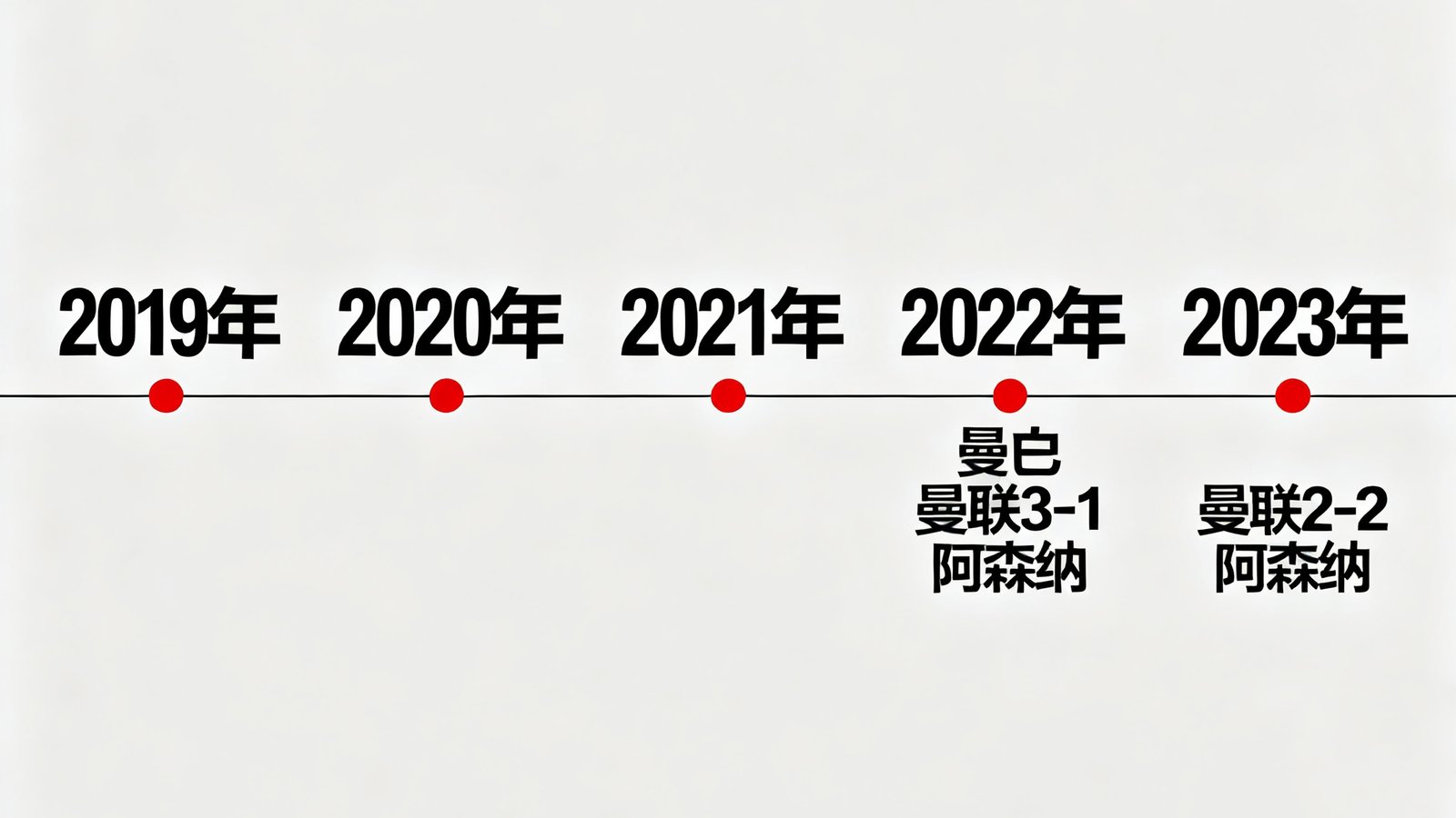 时间轴展示曼联与阿森纳近5年交锋比分，包括2022年3-1和2023年2-2的关键场次。